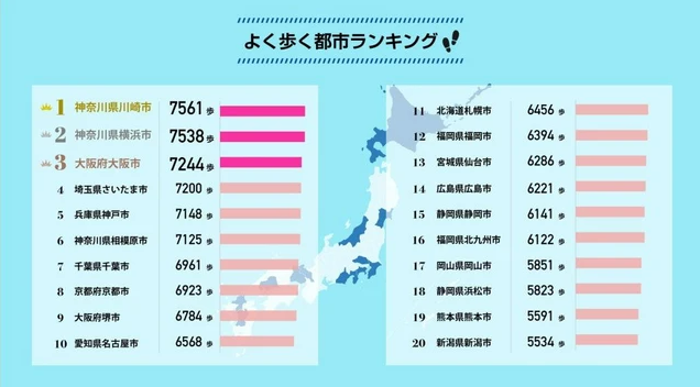 日本全国の政令指定都市の中で、川崎市が誇れる一つが、、、、！！（川崎区不動産売却）