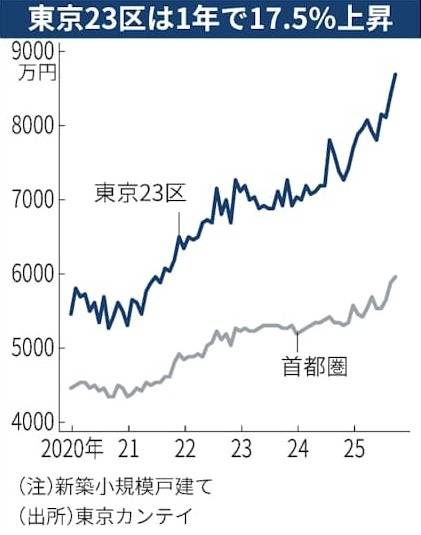 子育て世代、東京からの転出が相次ぐ！？（川崎区不動産売却）