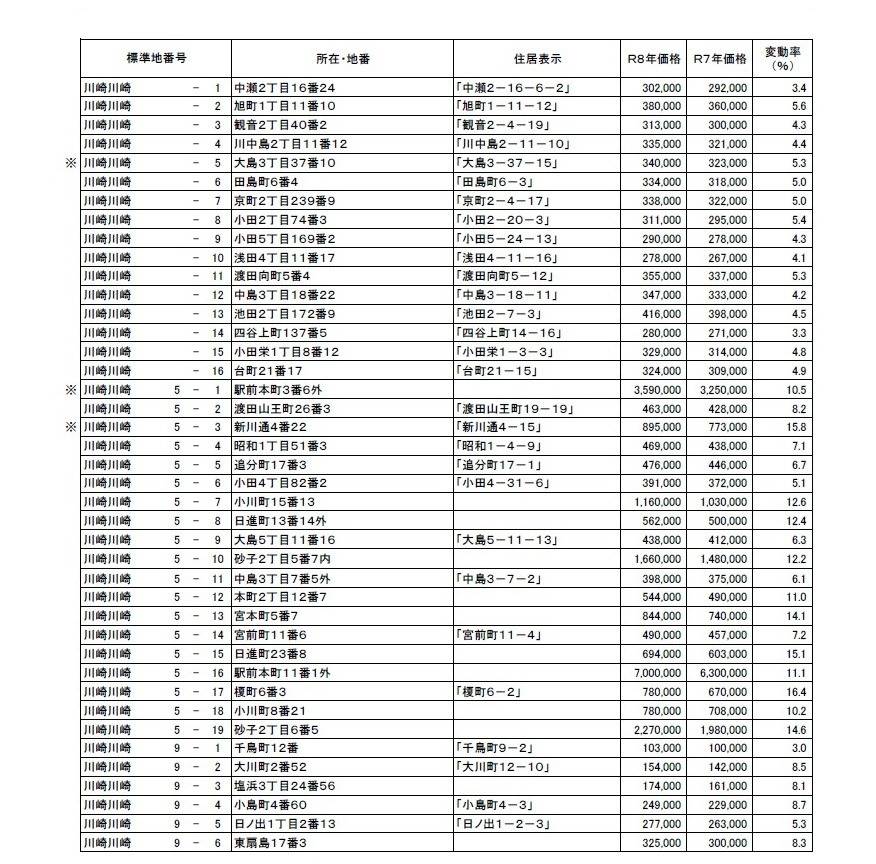 令和8年地価公示！！川崎区内の地価の動向は！？（川崎区不動産売却）